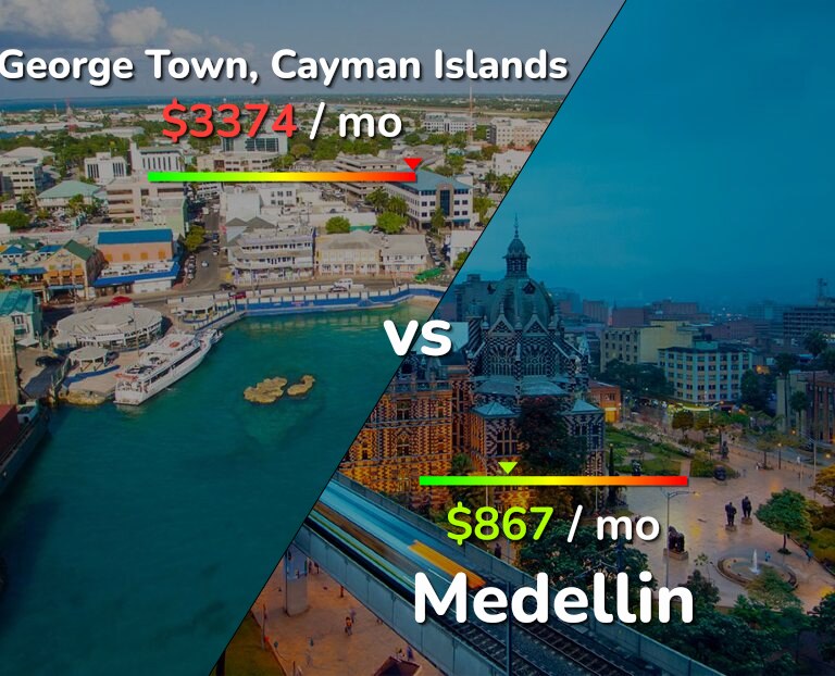 Cost of living in George Town vs Medellin infographic