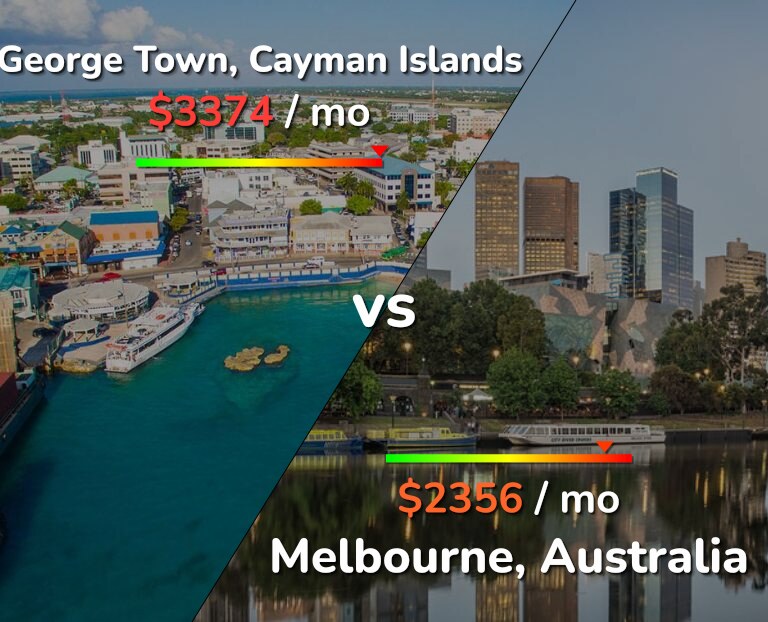 Cost of living in George Town vs Melbourne infographic