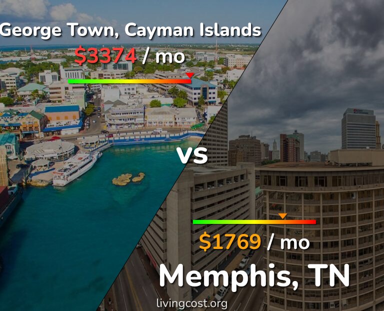 Cost of living in George Town vs Memphis infographic