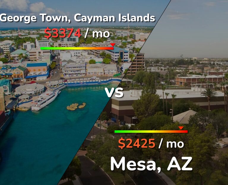 Cost of living in George Town vs Mesa infographic