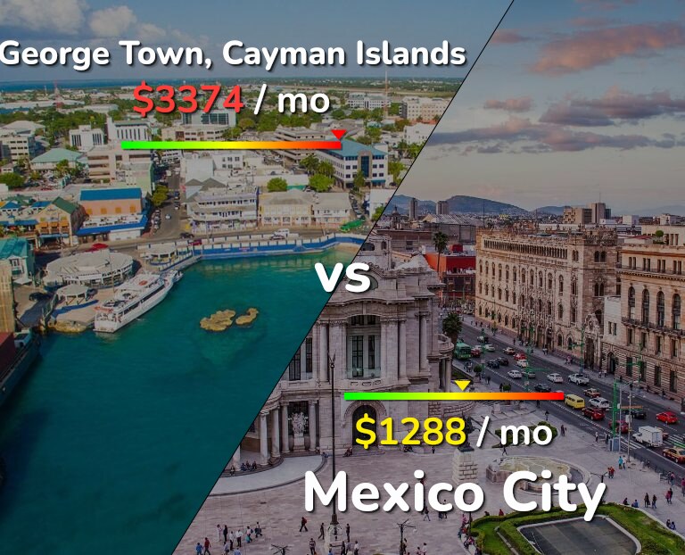 Cost of living in George Town vs Mexico City infographic