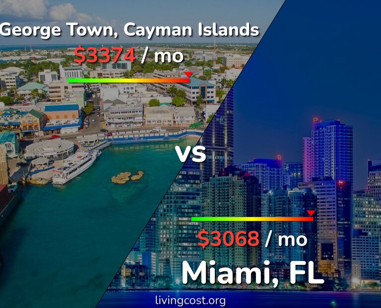 Cost of living in George Town vs Miami infographic