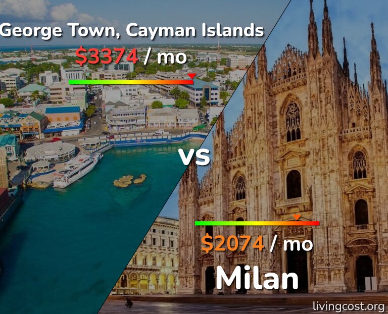 Cost of living in George Town vs Milan infographic