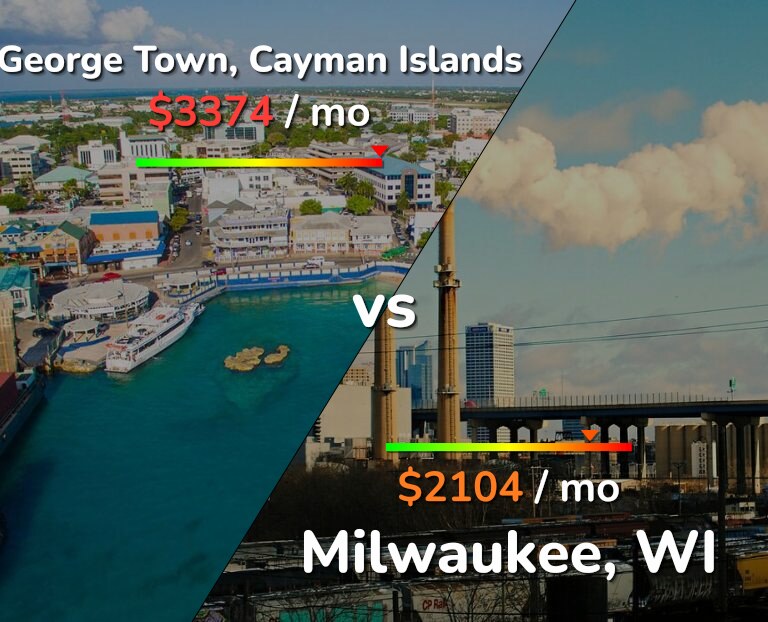 Cost of living in George Town vs Milwaukee infographic