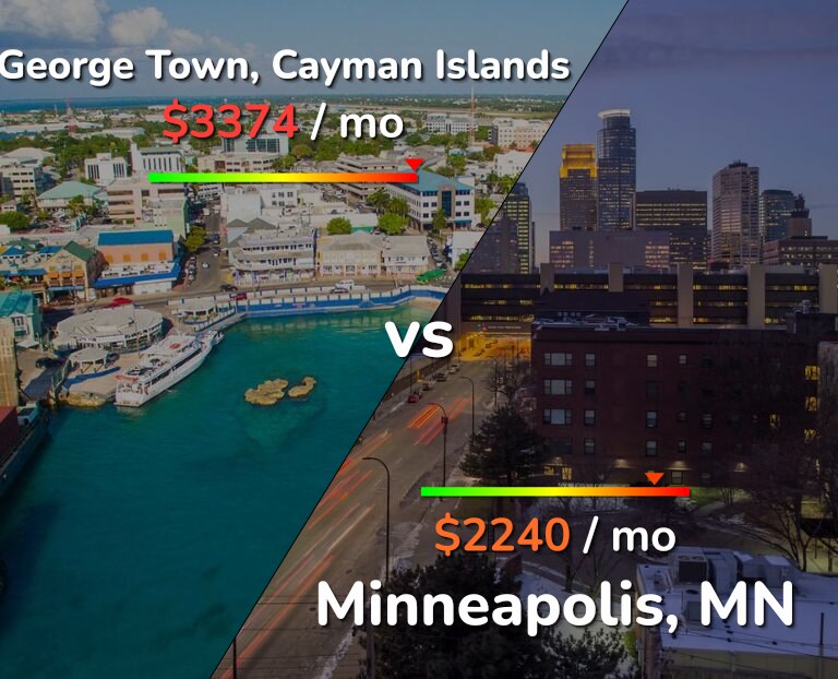 Cost of living in George Town vs Minneapolis infographic