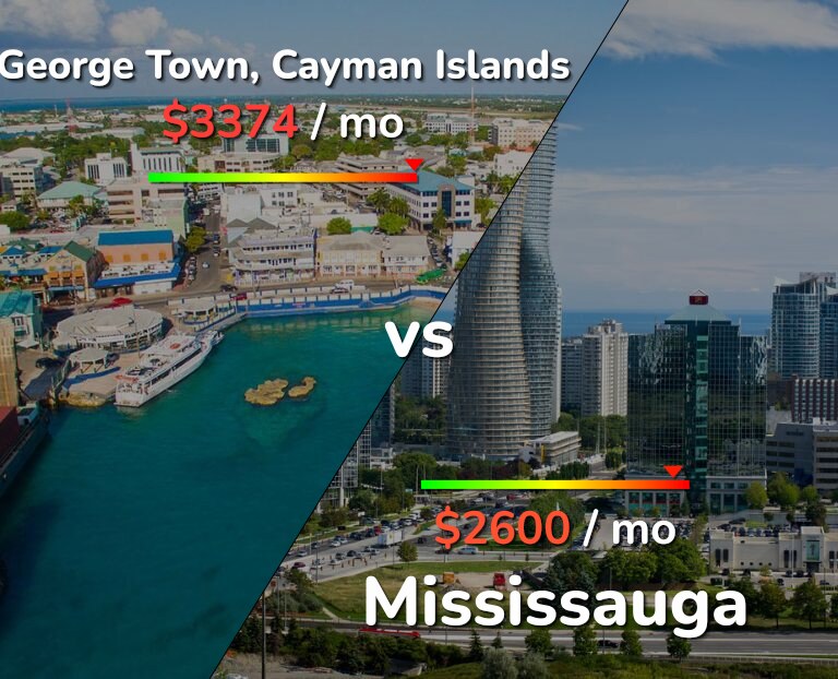 Cost of living in George Town vs Mississauga infographic