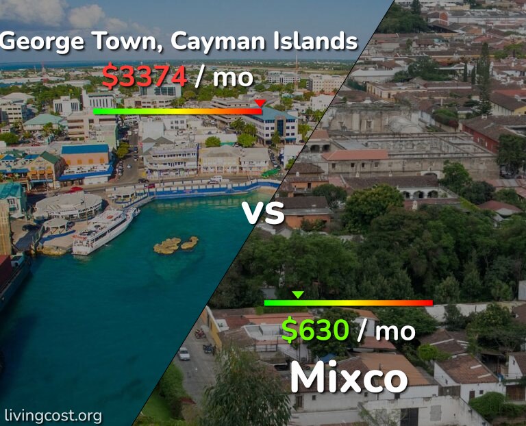 Cost of living in George Town vs Mixco infographic