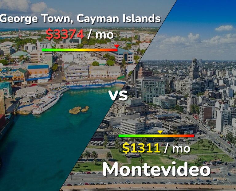 Cost of living in George Town vs Montevideo infographic
