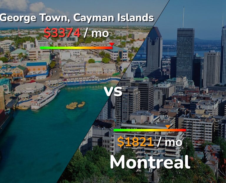 Cost of living in George Town vs Montreal infographic