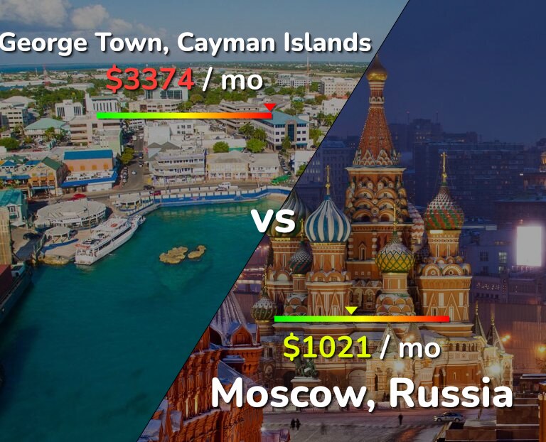 Cost of living in George Town vs Moscow infographic