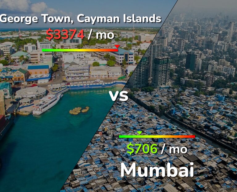 Cost of living in George Town vs Mumbai infographic