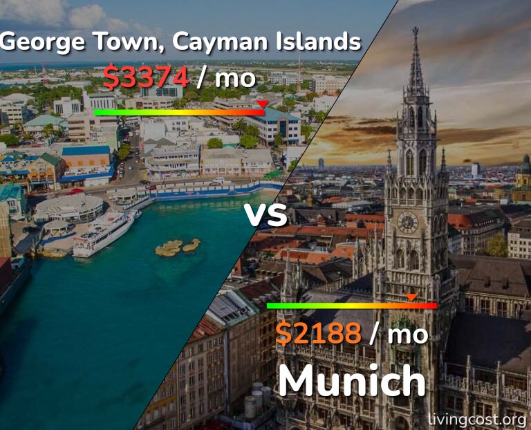 Cost of living in George Town vs Munich infographic