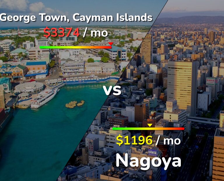Cost of living in George Town vs Nagoya infographic