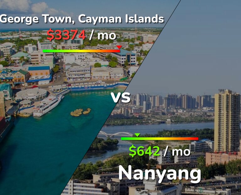 Cost of living in George Town vs Nanyang infographic