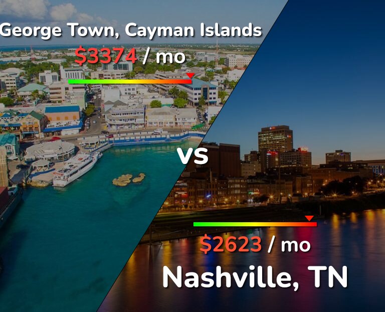 Cost of living in George Town vs Nashville infographic