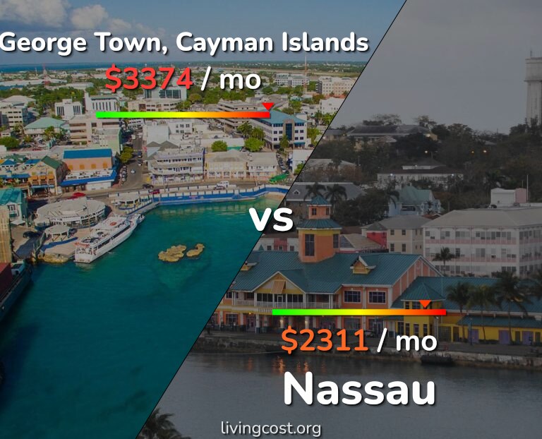 Cost of living in George Town vs Nassau infographic