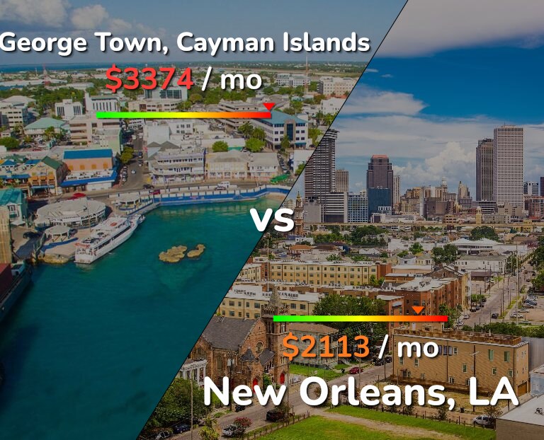 Cost of living in George Town vs New Orleans infographic