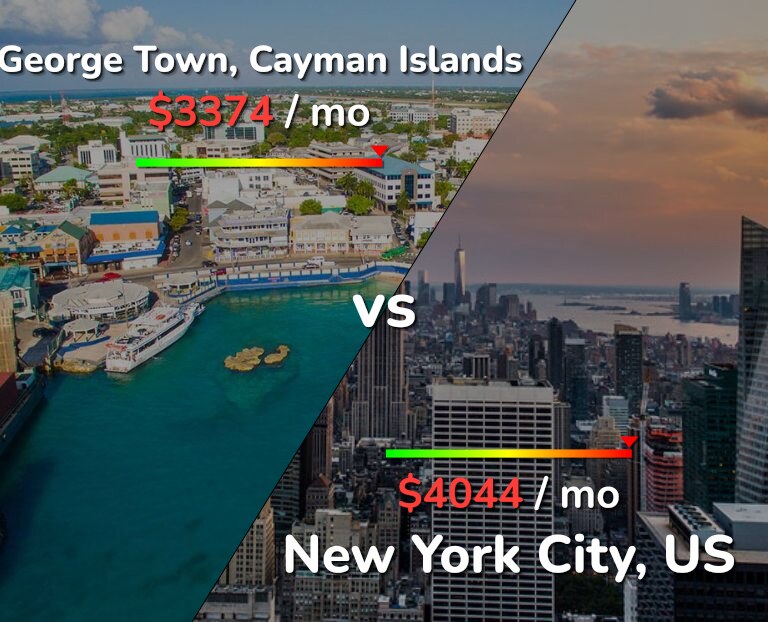 Cost of living in George Town vs New York City infographic