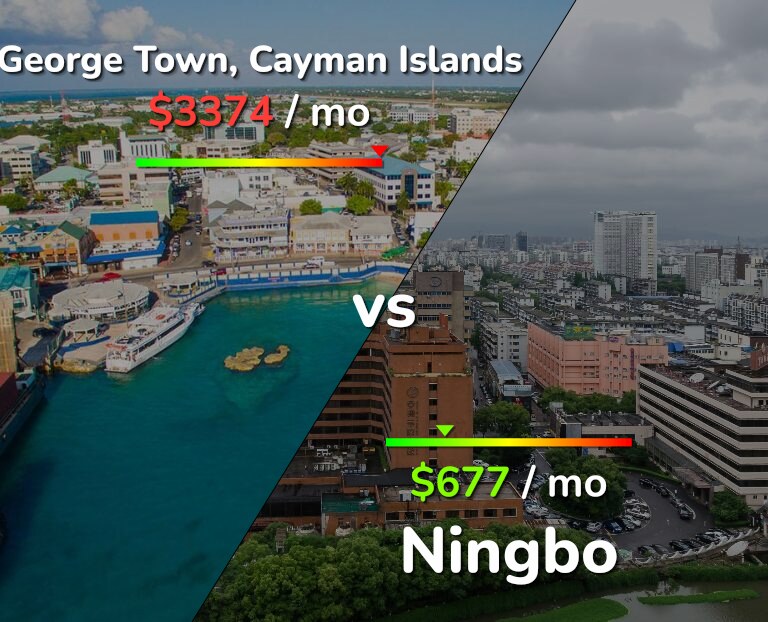 Cost of living in George Town vs Ningbo infographic