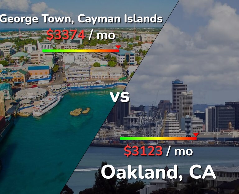 Cost of living in George Town vs Oakland infographic