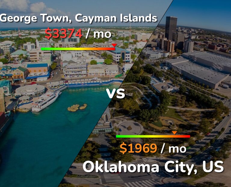 Cost of living in George Town vs Oklahoma City infographic