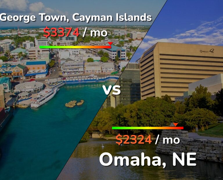Cost of living in George Town vs Omaha infographic