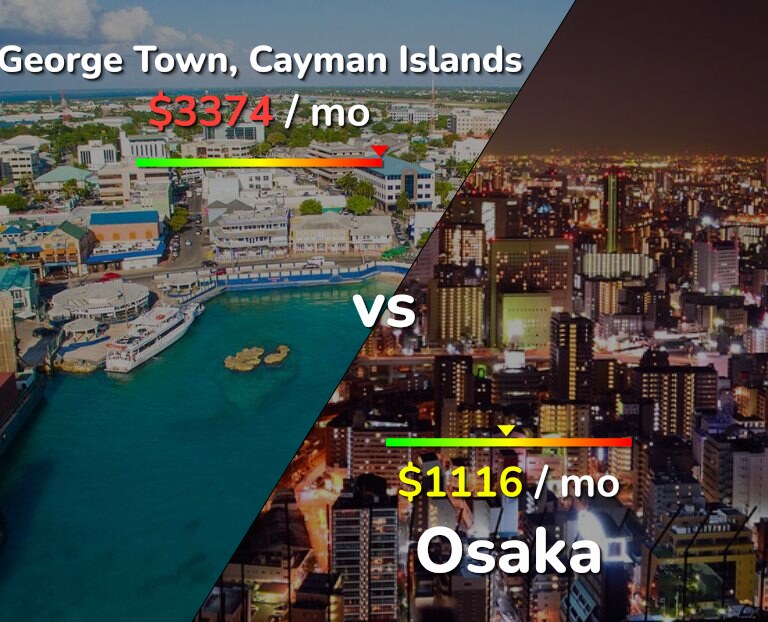 Cost of living in George Town vs Osaka infographic