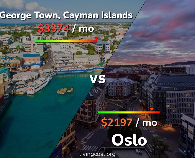 Cost of living in George Town vs Oslo infographic