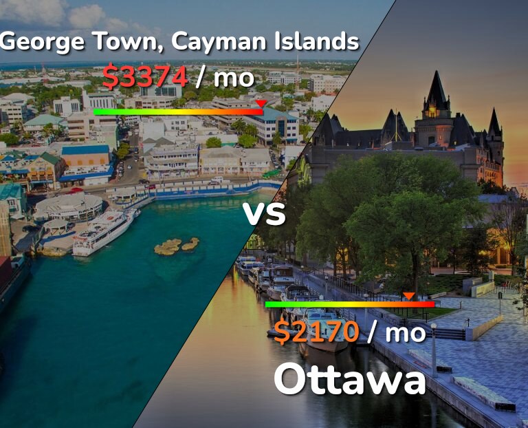 Cost of living in George Town vs Ottawa infographic