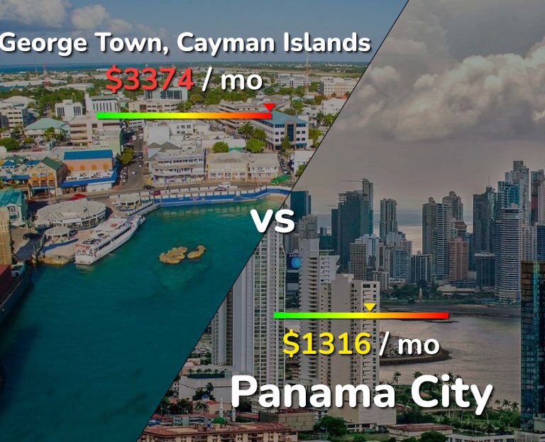 Cost of living in George Town vs Panama City infographic