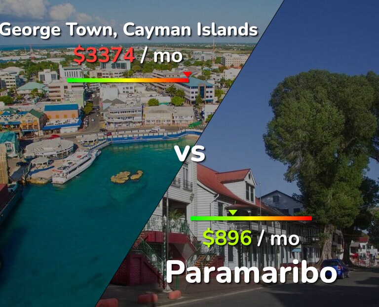 Cost of living in George Town vs Paramaribo infographic