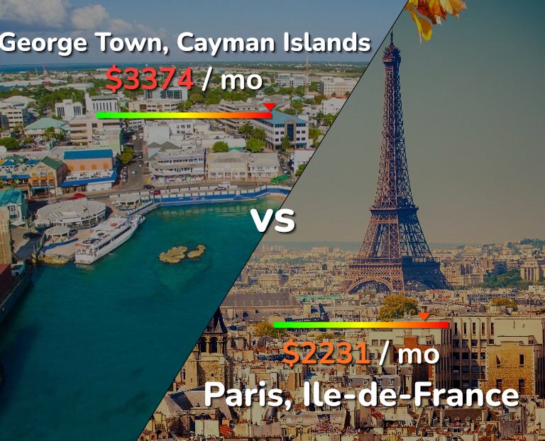Cost of living in George Town vs Paris infographic
