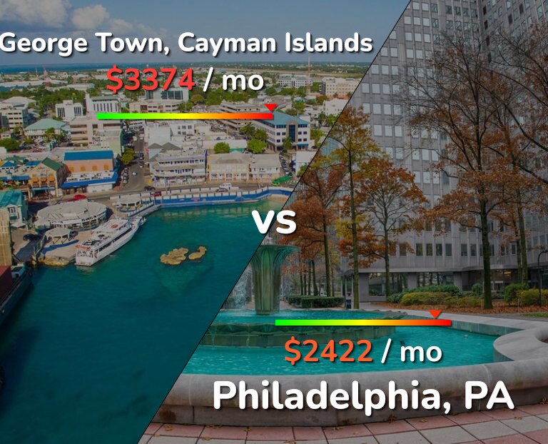 Cost of living in George Town vs Philadelphia infographic