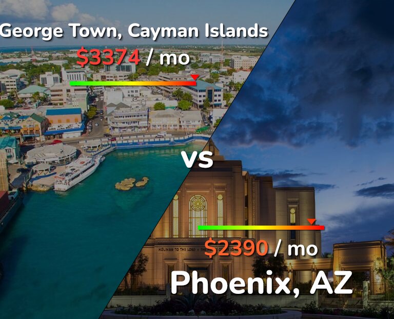 Cost of living in George Town vs Phoenix infographic