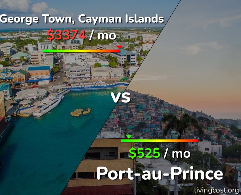 Cost of living in George Town vs Port-au-Prince infographic