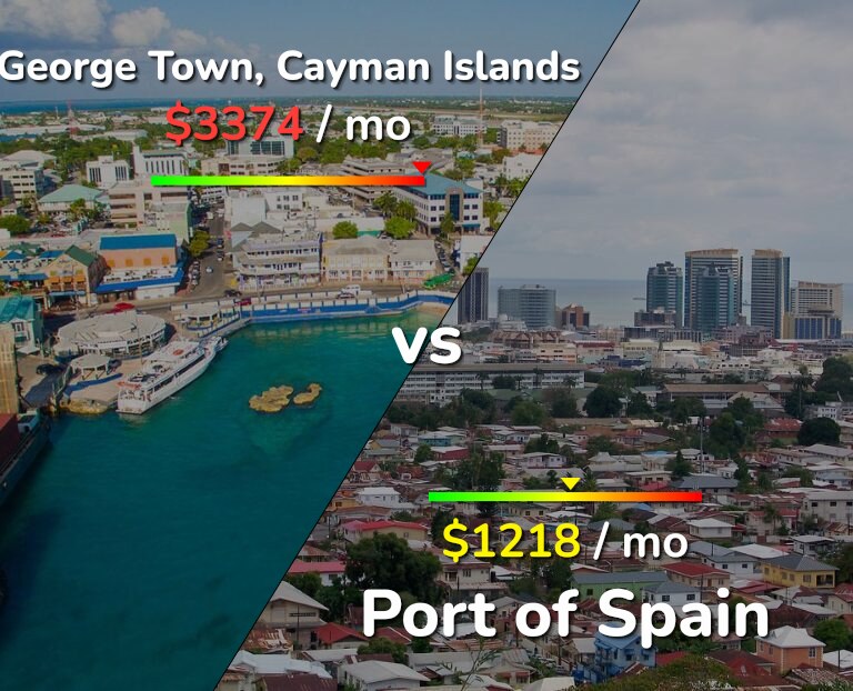 Cost of living in George Town vs Port of Spain infographic