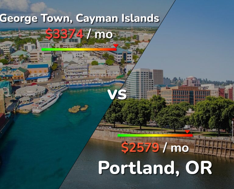 Cost of living in George Town vs Portland infographic