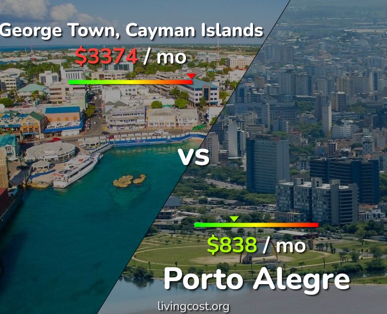 Cost of living in George Town vs Porto Alegre infographic
