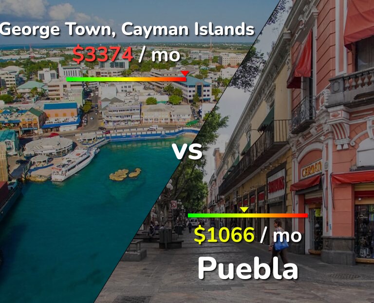Cost of living in George Town vs Puebla infographic