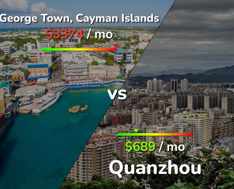 Cost of living in George Town vs Quanzhou infographic