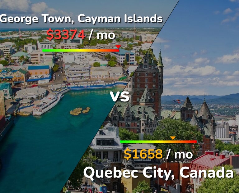 Cost of living in George Town vs Quebec City infographic