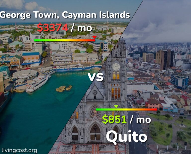 Cost of living in George Town vs Quito infographic