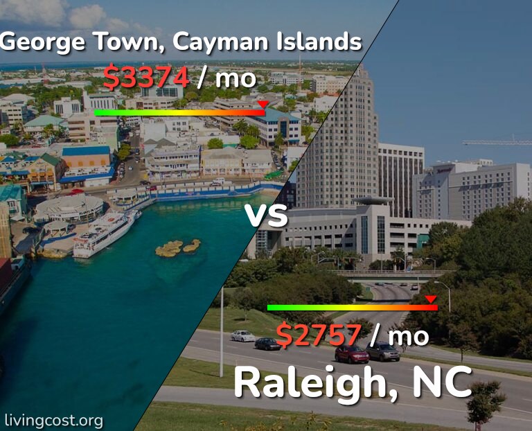 Cost of living in George Town vs Raleigh infographic