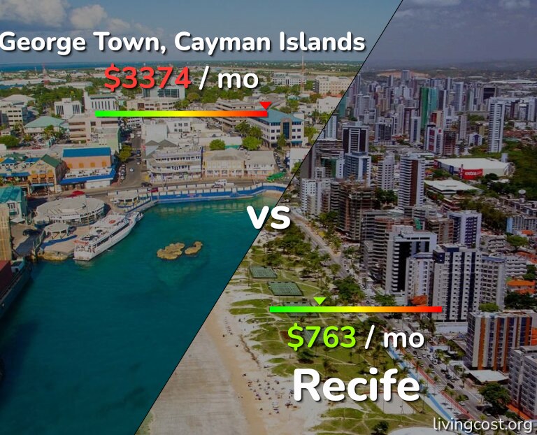 Cost of living in George Town vs Recife infographic
