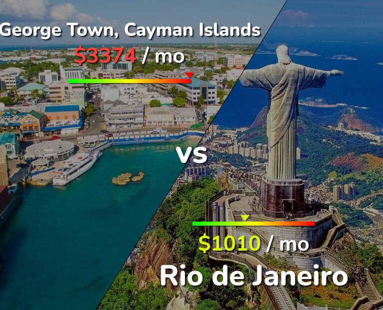Cost of living in George Town vs Rio de Janeiro infographic