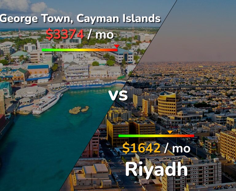 Cost of living in George Town vs Riyadh infographic