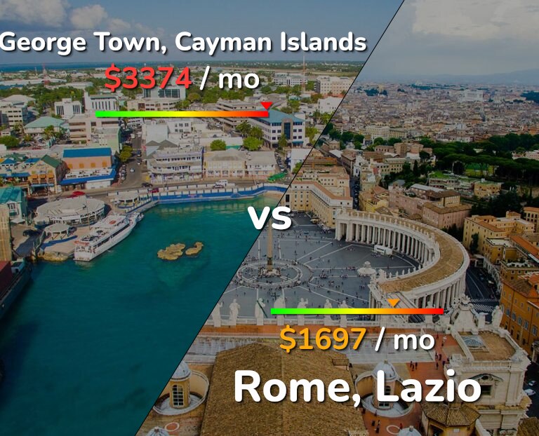 Cost of living in George Town vs Rome infographic
