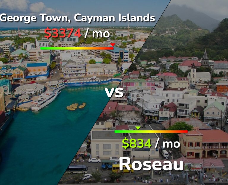 Cost of living in George Town vs Roseau infographic