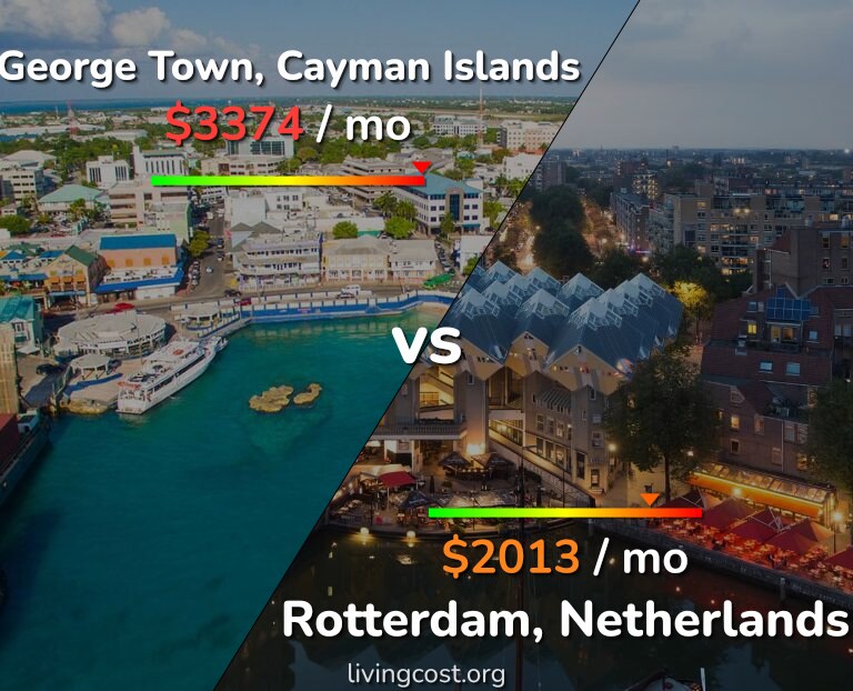 Cost of living in George Town vs Rotterdam infographic