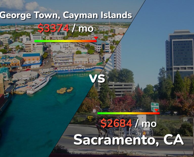 Cost of living in George Town vs Sacramento infographic
